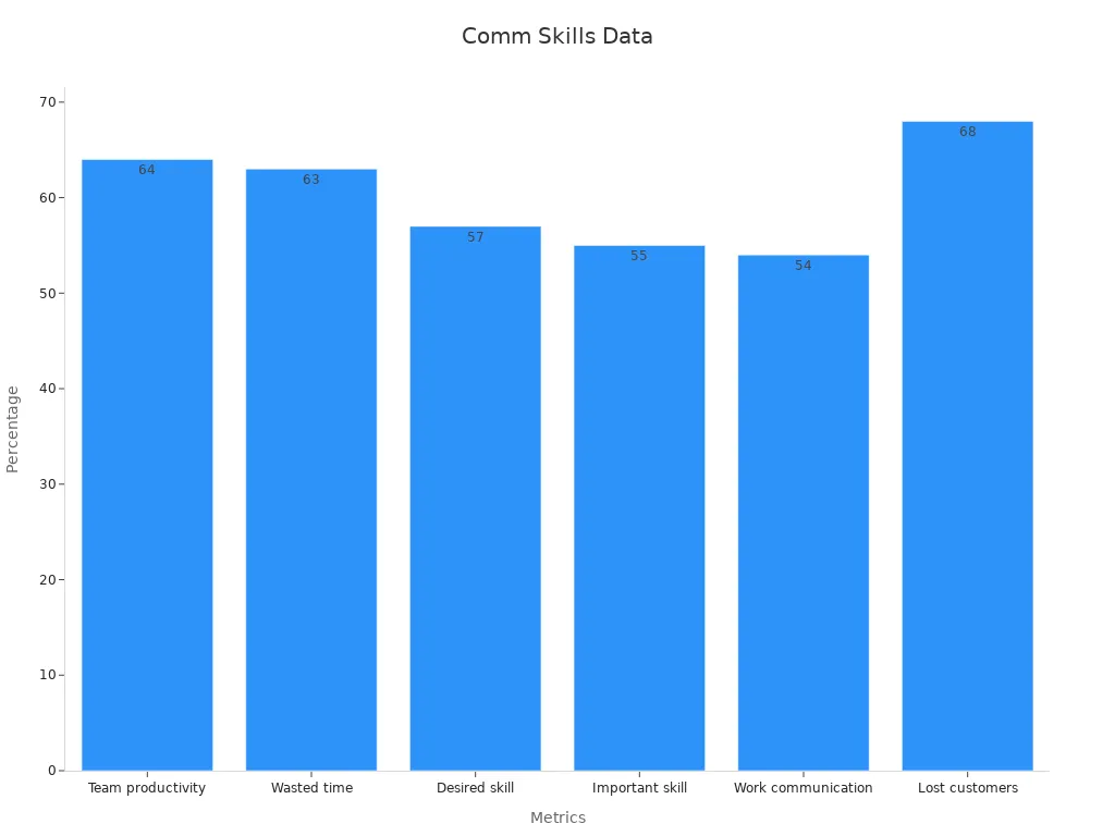Bar chart showing communication metrics percentages