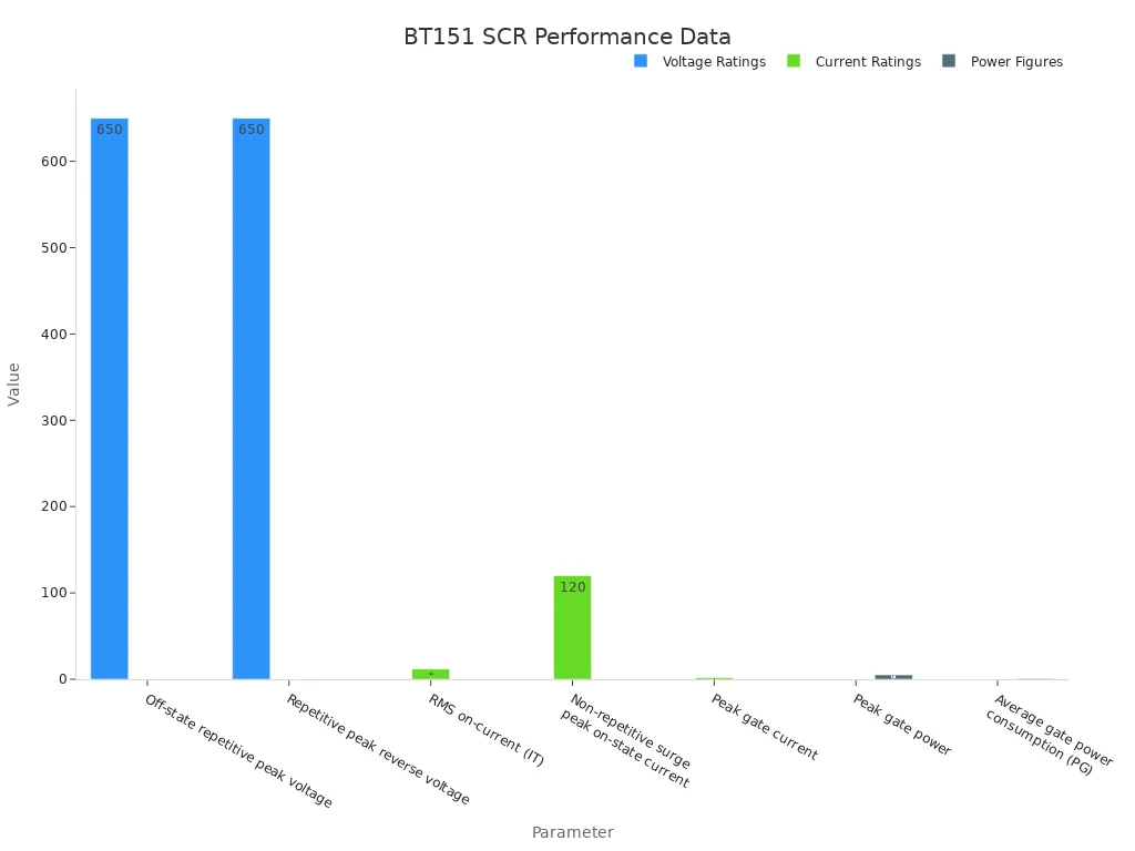 Bar chart showing BT151 SCR voltage, current, and power figures