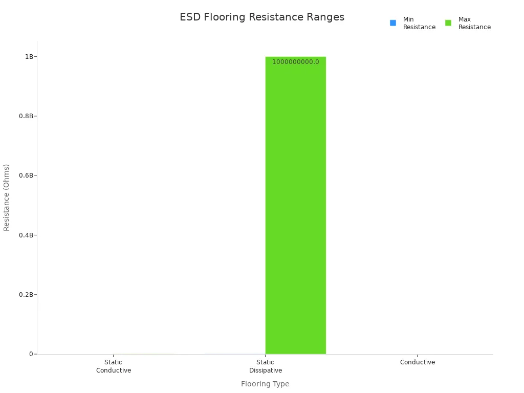 Gráfico de barras comparando as faixas de resistência para pisos ESD condutivos, dissipativos estáticos.