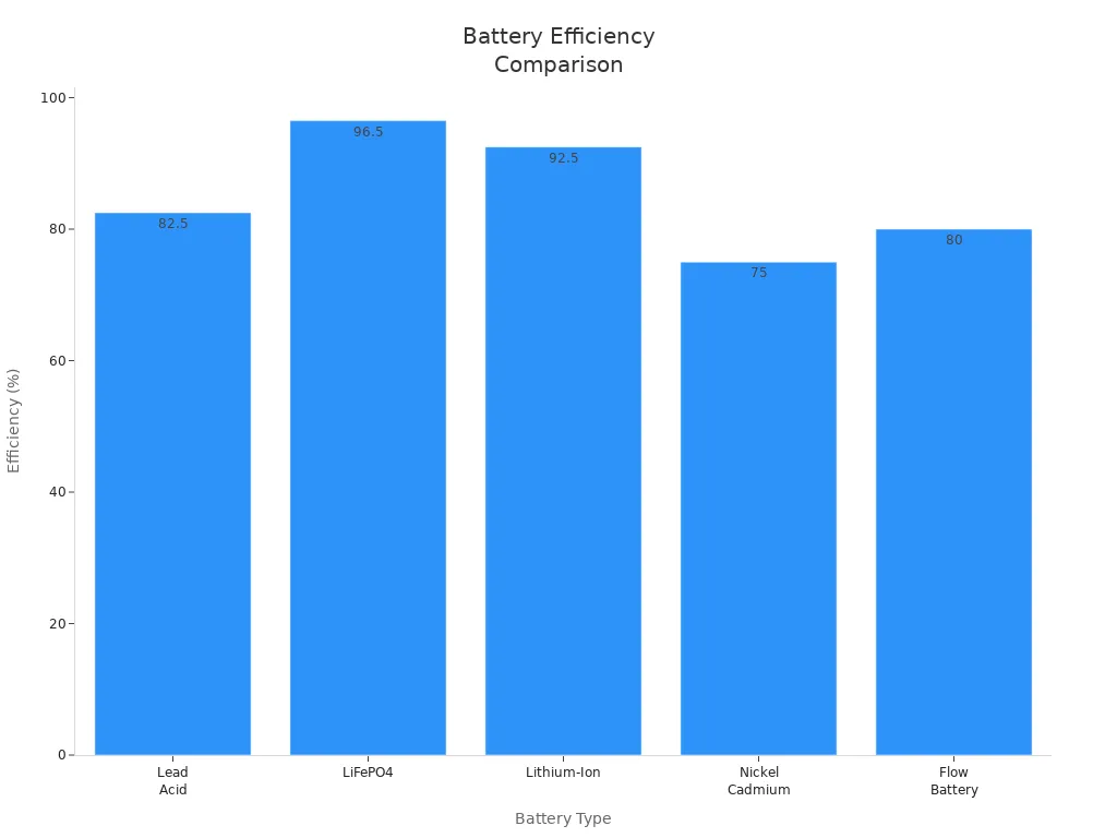 Bar chart na naghahambing ng kahusayan ng limang uri ng baterya para sa solar system