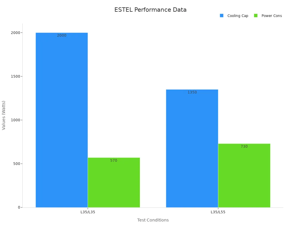 Grouped bar chart comparing cooling capacity and power consumption under different test conditions