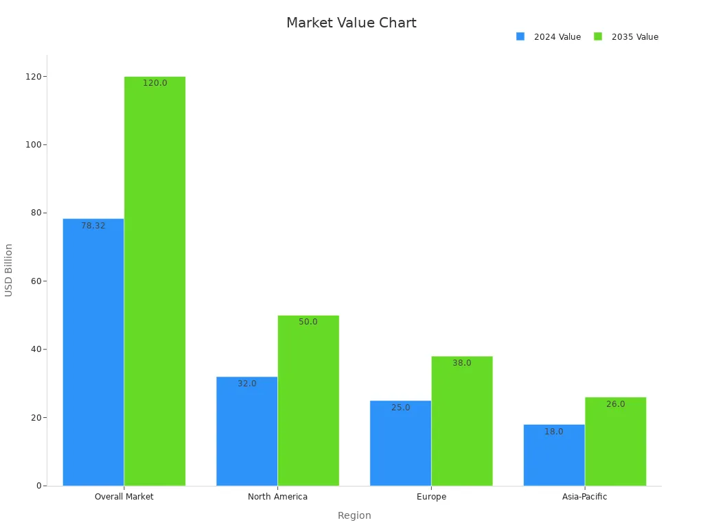 Grouped bar chart showing market values for 2024 and 2035 across regions