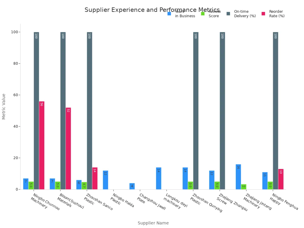 Bar charts comparing years in business, review scores, on-time delivery, and reorder rates for screw barrel suppliers