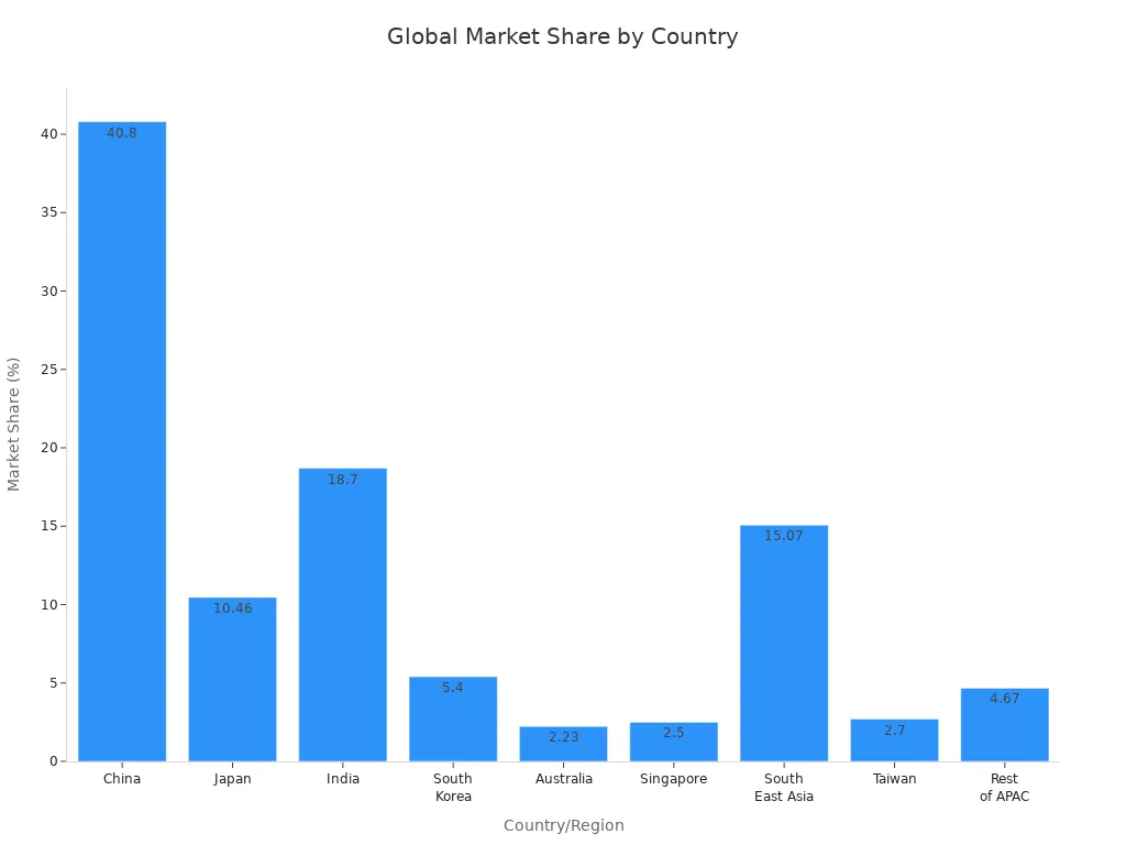 Bar chart comparing market share of thermoforming machine manufacturers by country and region