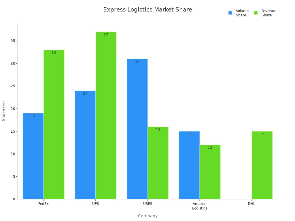 Bar chart comparing volume and revenue share of FedEx, UPS, USPS, Amazon Logistics, and DHL in express logistics.