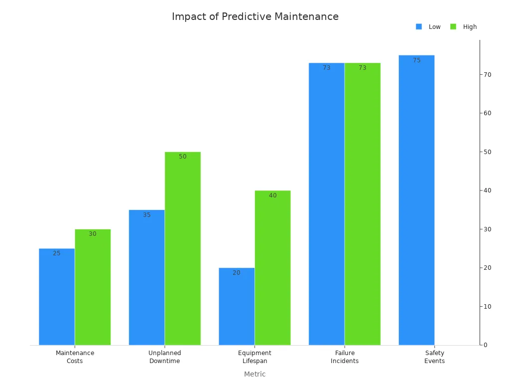 Bar chart showing the impact of predictive maintenance on maintenance costs, downtime, equipment lifespan, failure incidents, and safety events.