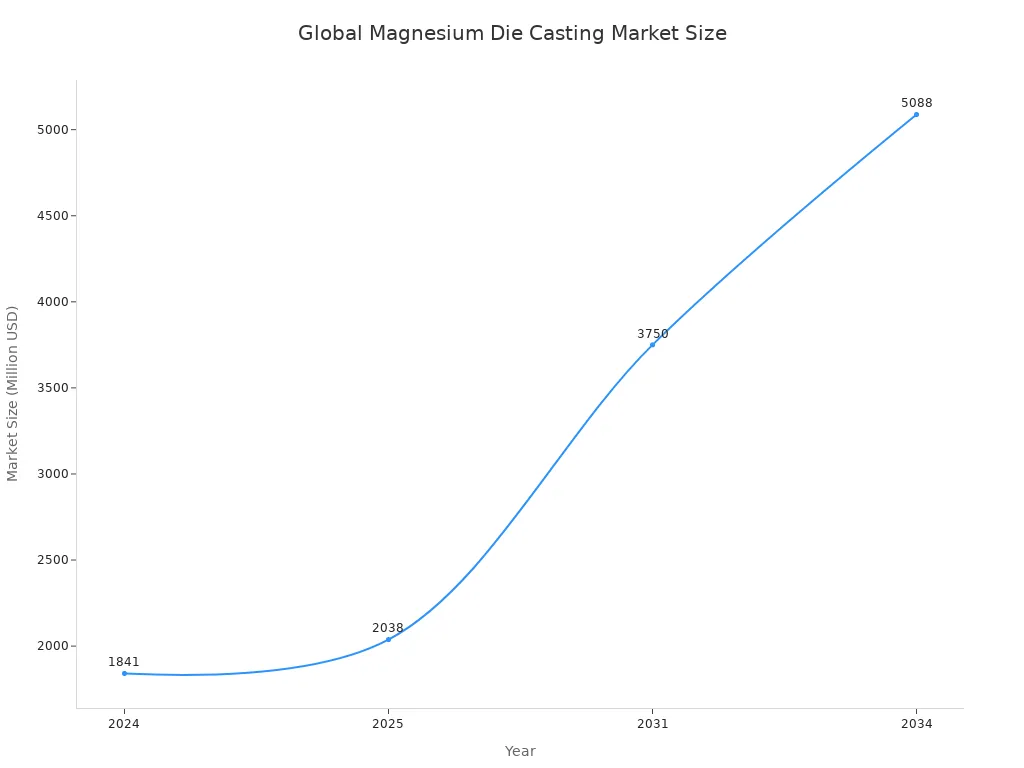 A line chart showing the projected global magnesium die casting market size in million USD from 2024 to 2034.