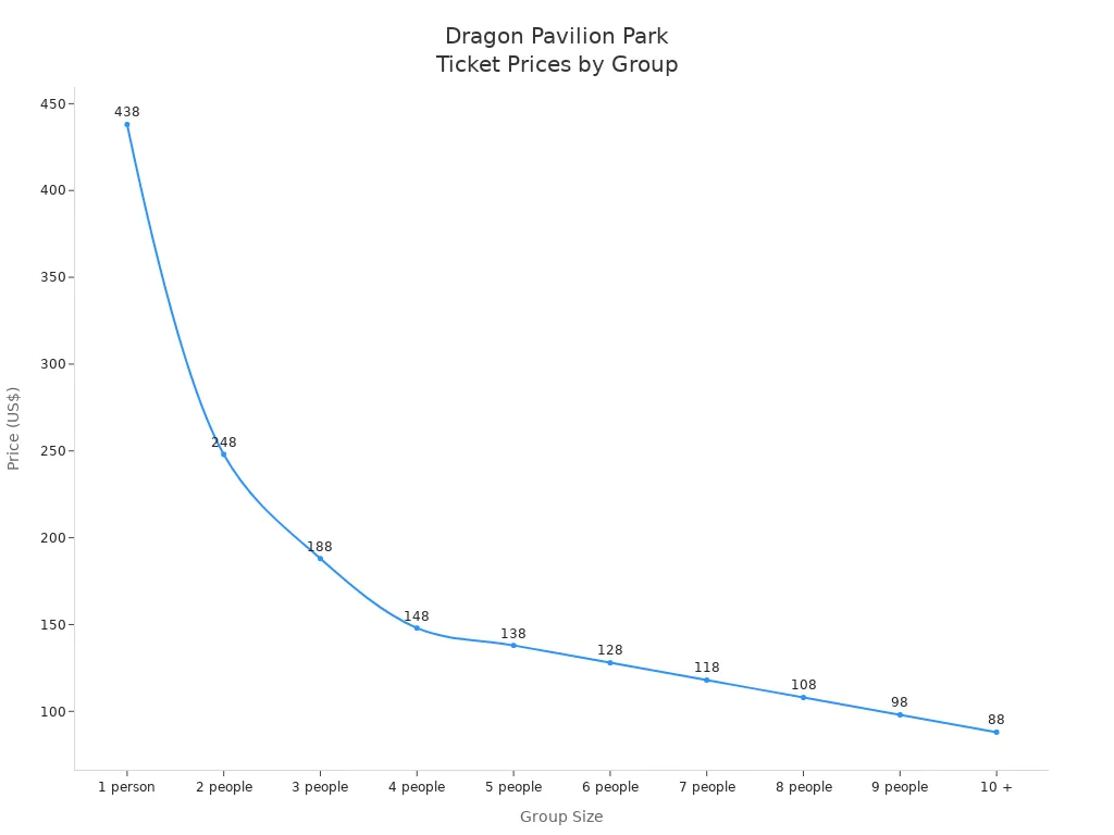 Line chart showing ticket prices for Henan Kaifeng Dragon Pavilion Park by group size