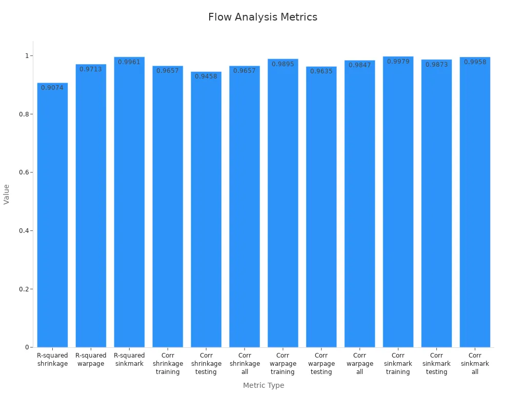 Bar chart presenting mold flow analysis performance metrics detailing R-squared and correlation coefficients
