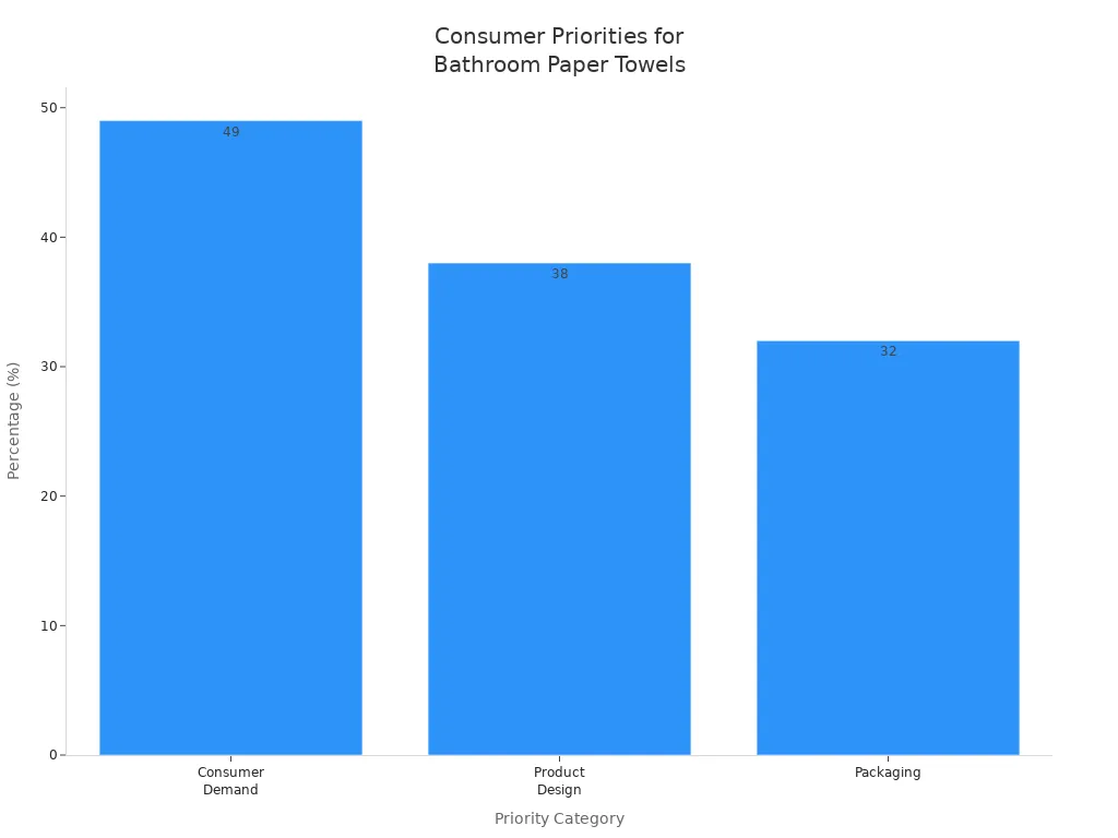 Bar chart showing consumer priorities for bathroom paper towels: demand for eco-friendly options, recycled content, and biodegradable packaging.