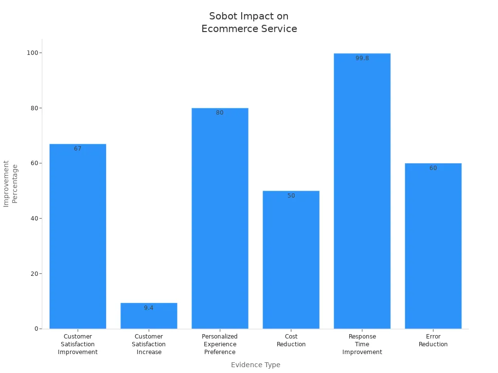 Bar chart showing Sobot's effectiveness in ecommerce customer service
