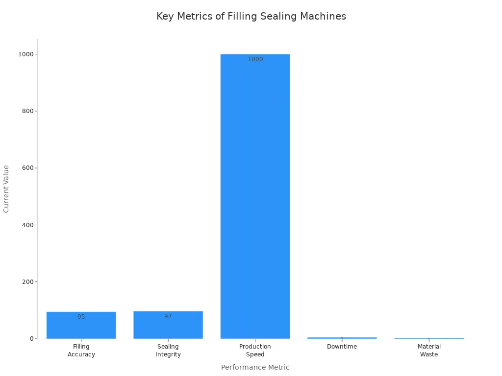 Bar chart showing current values of key performance metrics for automatic filling sealing machines