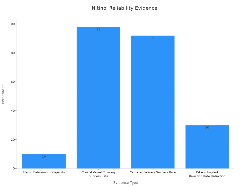 Bar chart comparing statistical evidence for nitinol reliability