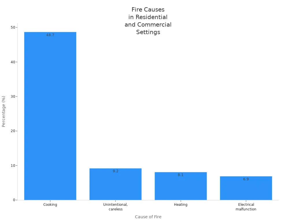 Bar chart showing percentages of fire incidents by cause in residential and commercial environments