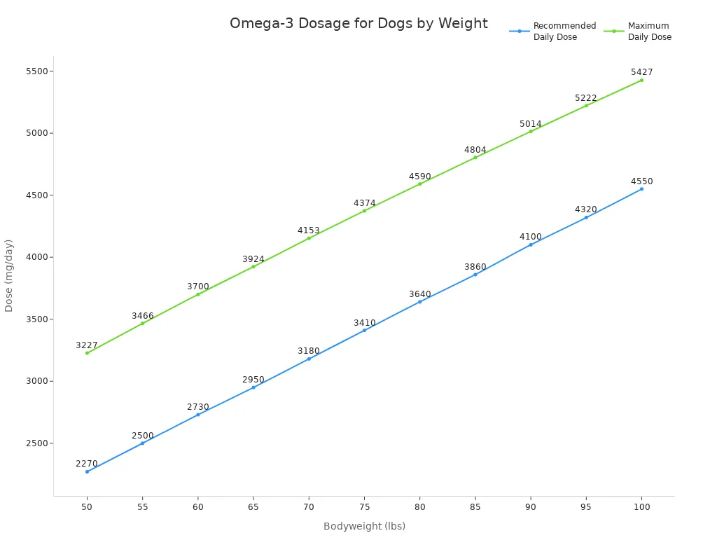 Line chart showing recommended and maximum omega-3 daily doses for dogs of different weights