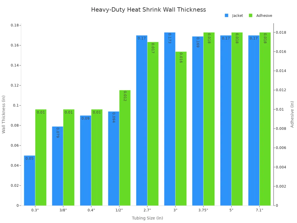 Bar chart comparing jacket and adhesive wall thicknesses for various tubing sizes