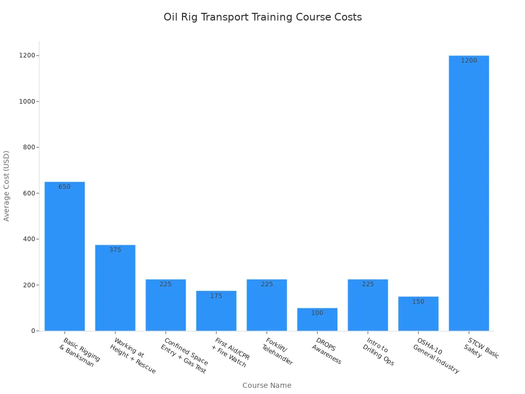 Bar chart comparing average costs of oil rig transport training courses