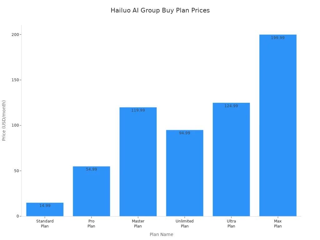 Bar chart comparing monthly prices of Hailuo AI group buy plans