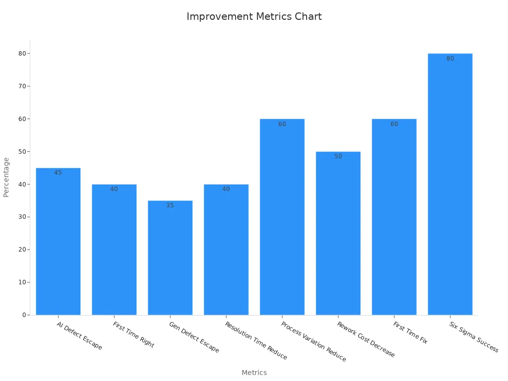 Bar chart showing percentage improvements in defect detection and quality metrics