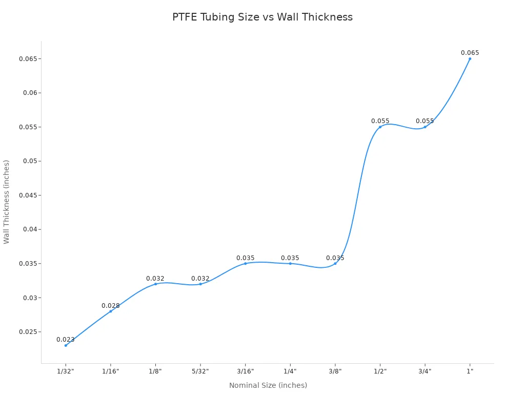 Line chart showing PTFE tubing wall thickness by size