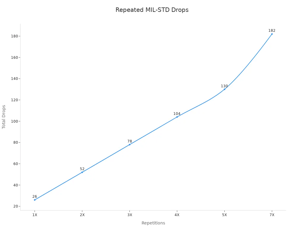 A line chart showing repeated MIL-STD test drop counts across several repetitions