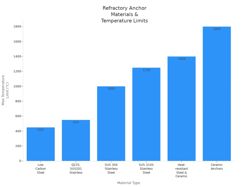 Bar chart comparing temperature limits of common refractory anchor materials