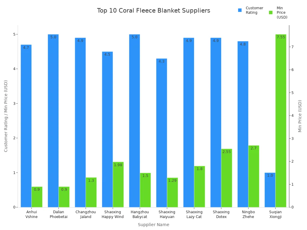 Bar chart comparing customer ratings and minimum prices for top 10 coral fleece blanket suppliers