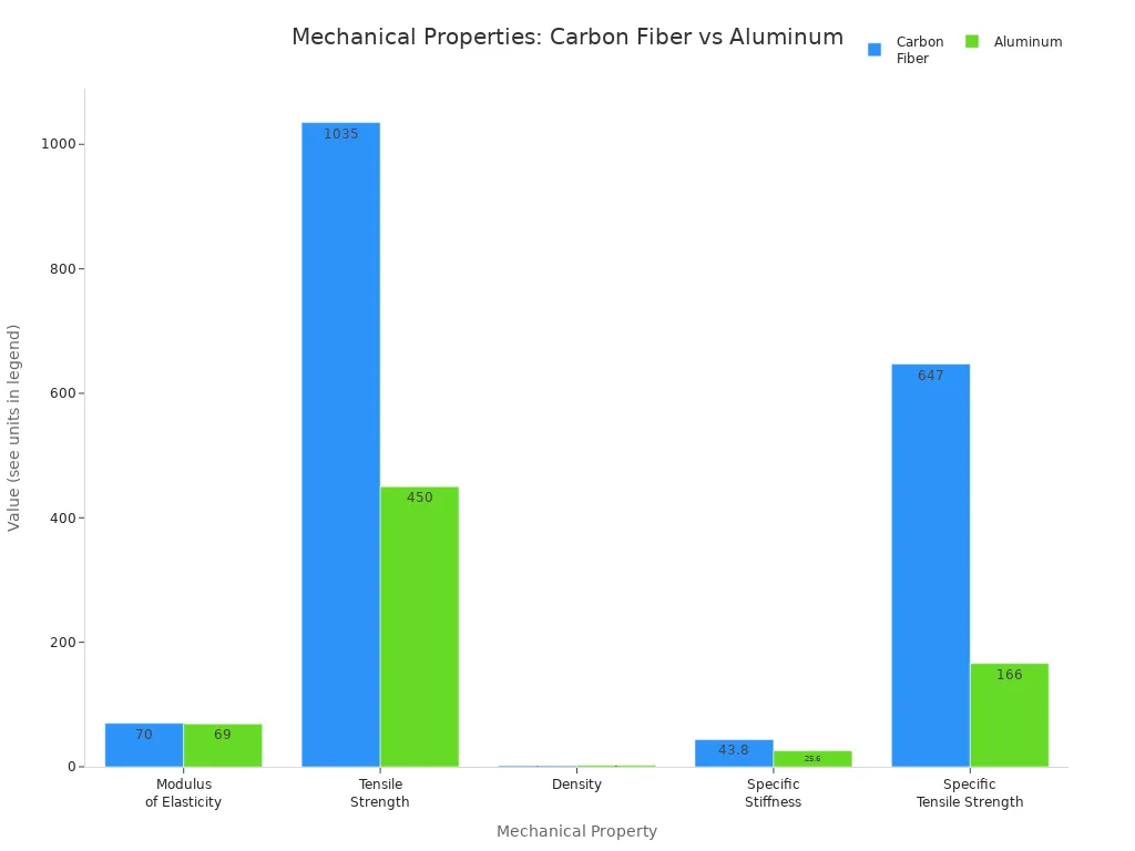 Grouped bar chart comparing mechanical properties of carbon fiber and aluminum