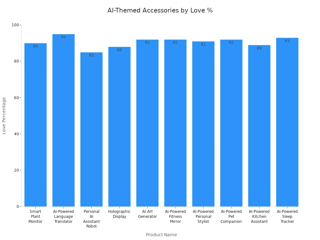 Bar chart comparing love percentages for creative AI-themed product accessories