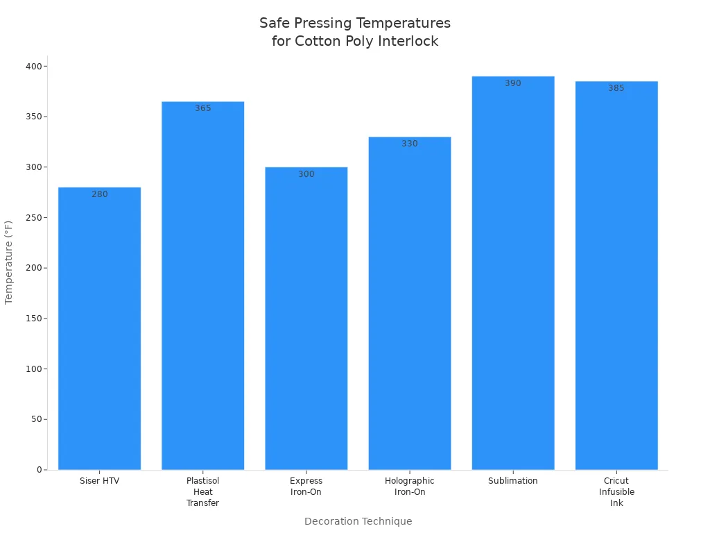 Bar chart comparing safe pressing temperatures for various decoration techniques on cotton poly interlock fabric.