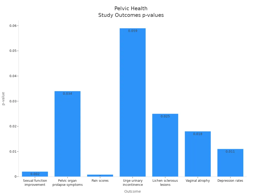 Bar chart showing p-values for pelvic health outcomes from sex toy use studies