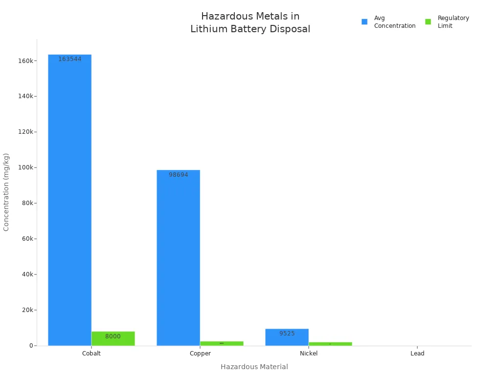 Bar chart comparing average concentrations and regulatory limits of hazardous metals in lithium battery disposal
