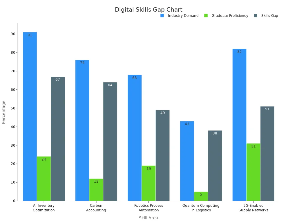Bar chart showing industry demand, graduate proficiency, and skills gap in digital skills across logistics areas
