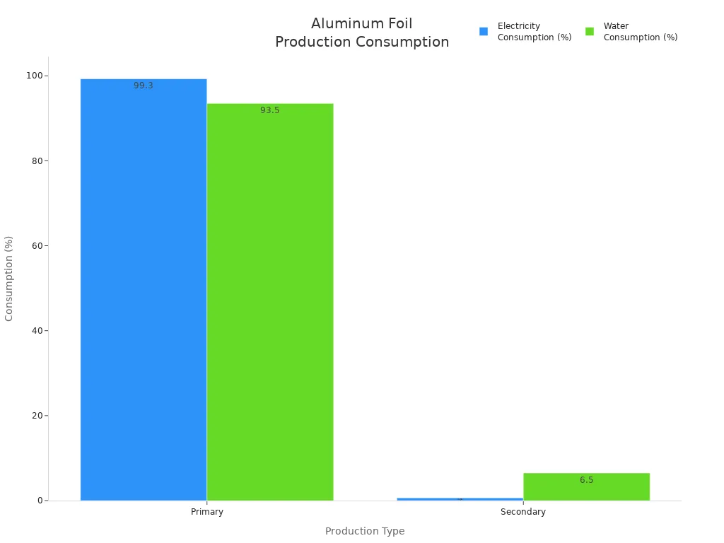 Bar chart comparing electricity and water consumption for primary and secondary aluminum foil production