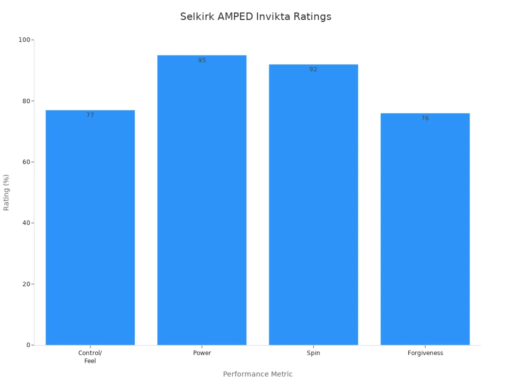 Bar chart comparing Selkirk AMPED Invikta paddle ratings for control, power, spin, and forgiveness