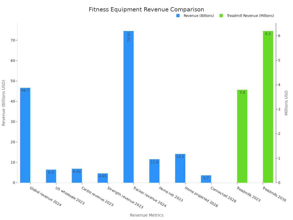 Bar chart showing various fitness equipment revenue values in billions, with a secondary axis for treadmill revenue in millions.
