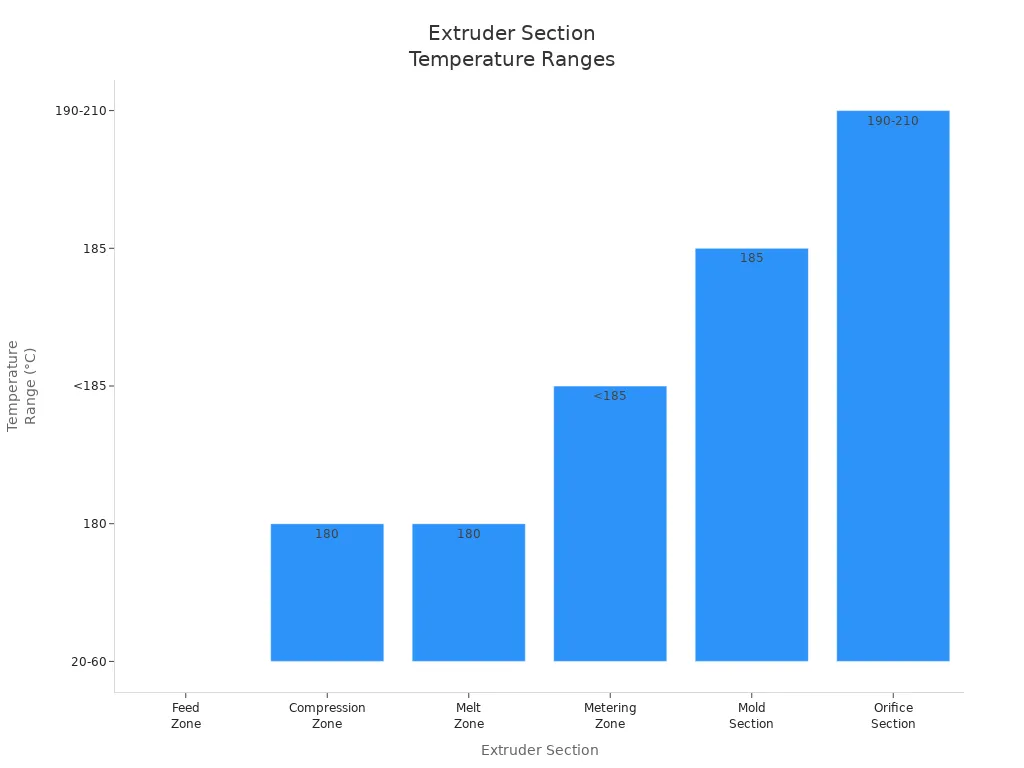 Bar chart showing temperature ranges for extruder and heating unit sections