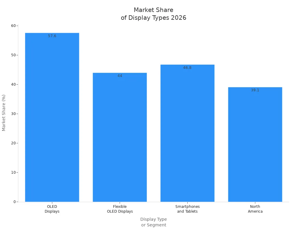 Bar chart comparing market share of OLED, flexible OLED, smartphones, and North America in 2026