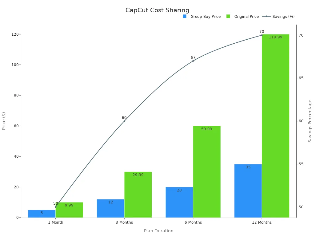 Chart showing CapCut group buy prices vs original prices with savings percentage line