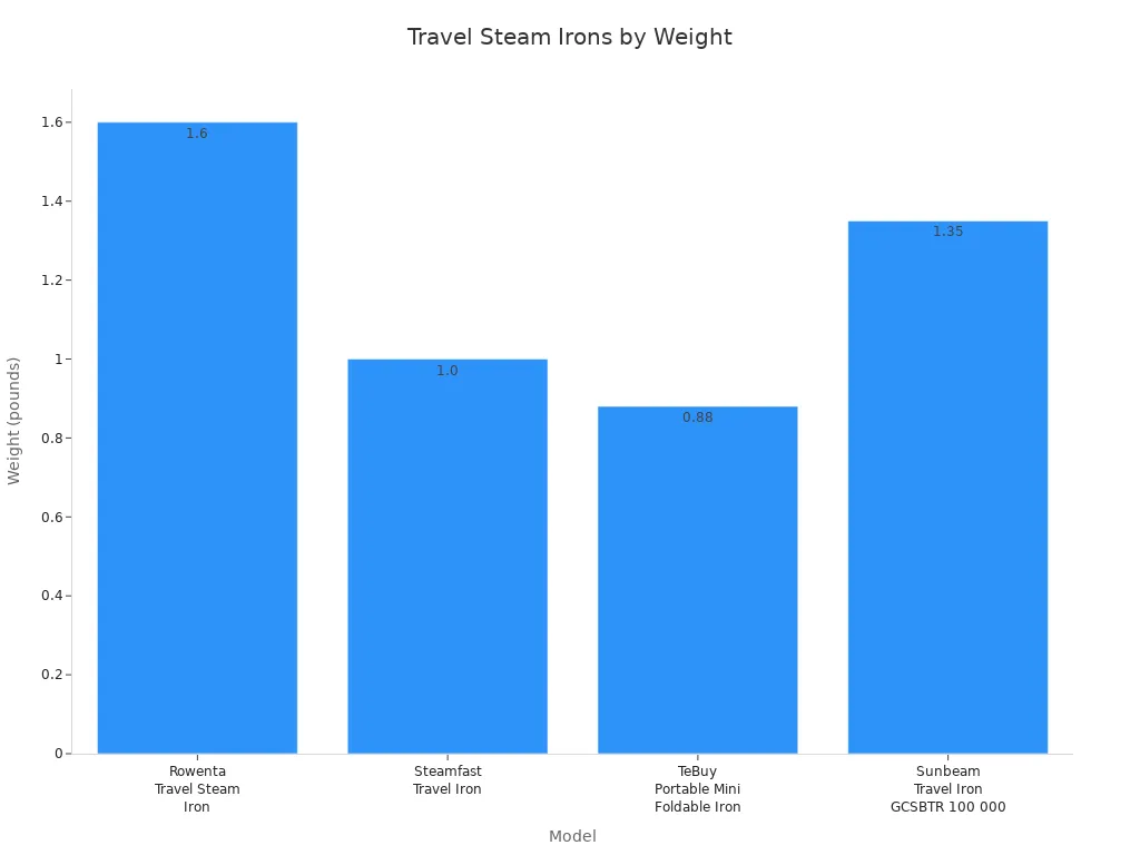 Bar chart comparing the weight of recommended travel steam irons