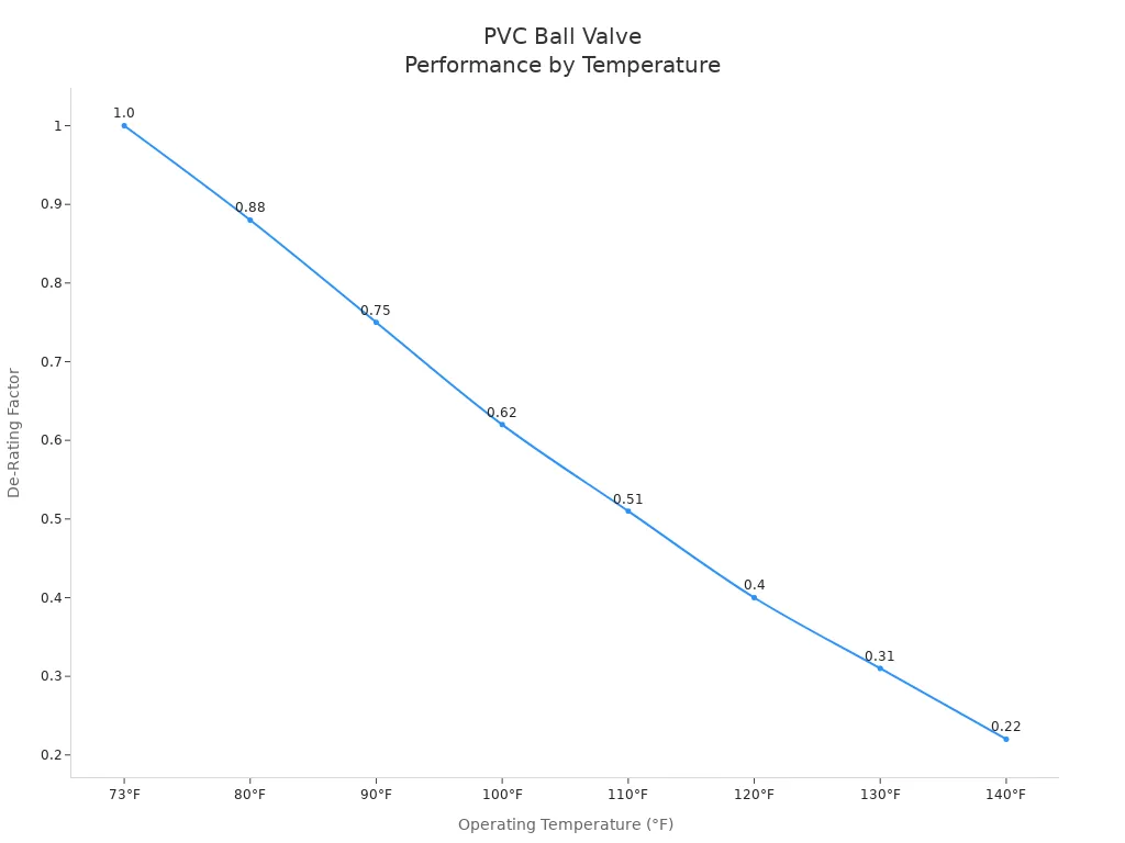 Line chart showing PVC ball valve de-rating factor decreasing as temperature increases