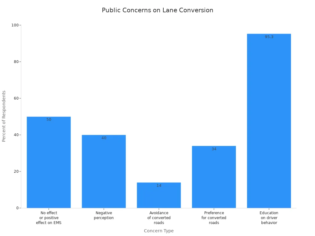 Bar chart showing public concerns and their percentages regarding bike lane to emergency lane conversions
