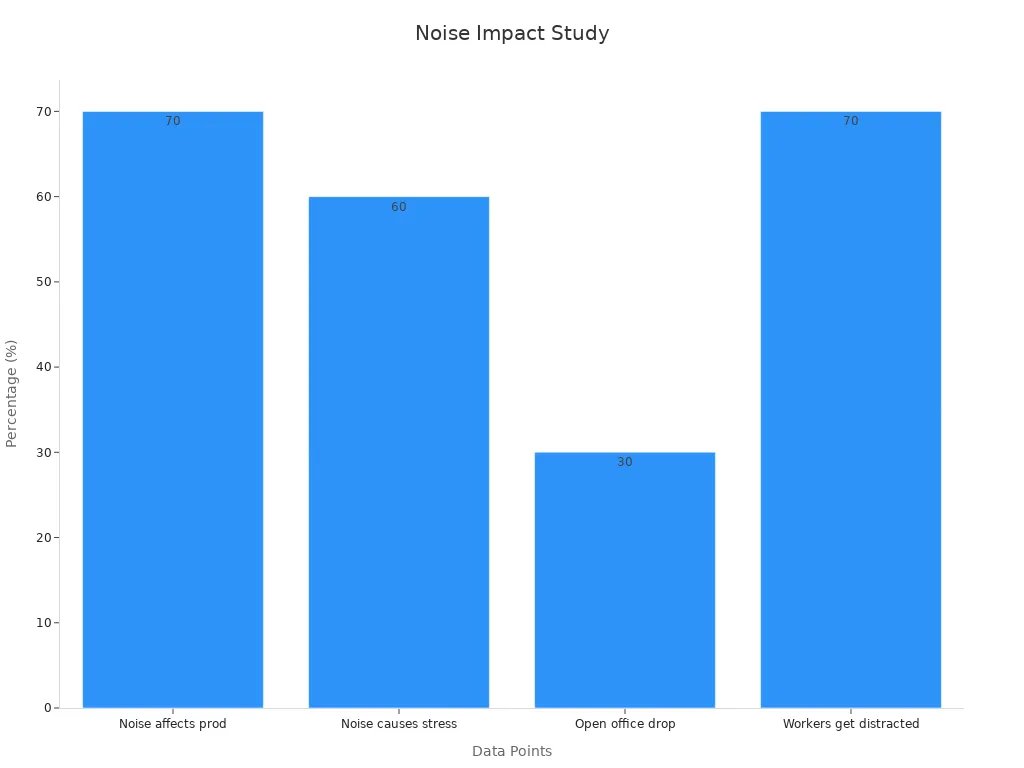 Bar chart showing office noise effects on productivity and well-being
