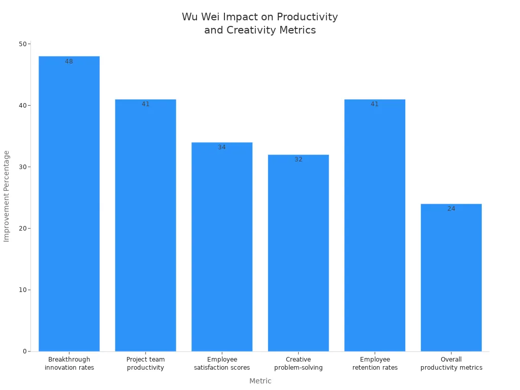 Bar chart showing improvement percentages for productivity and creativity metrics due to Wu Wei practice