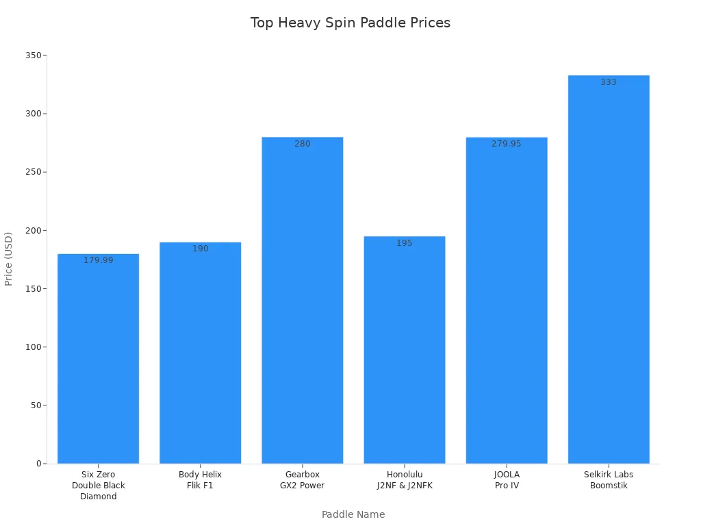 Bar chart comparing prices of top heavy spin power pickleball paddles by brand
