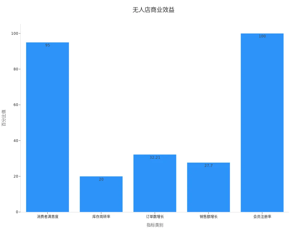 无人店商业转化率和效益条形图