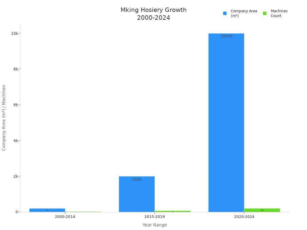Bar chart showing Mking Hosiery' style=