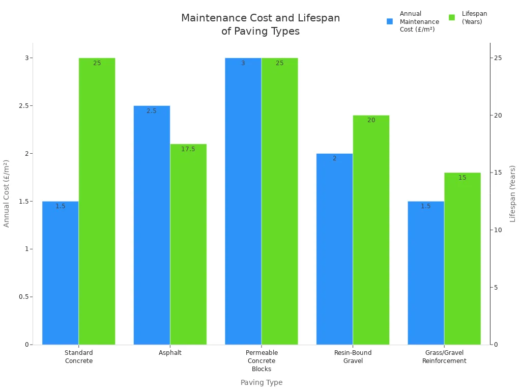 Grouped bar chart comparing annual maintenance cost and lifespan for different paving types