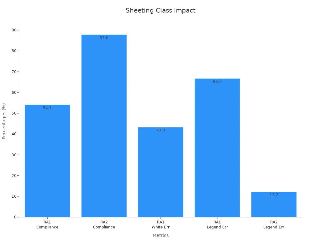 Bar chart showing RA1 vs RA2 sign compliance and error percentages