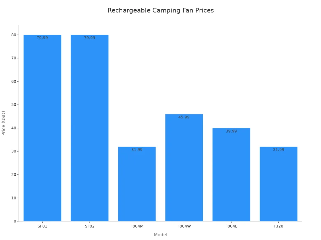 Bar chart comparing prices of six rechargeable camping fan models